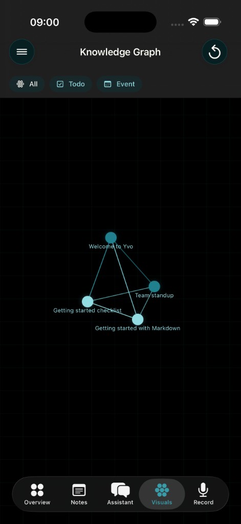 Yvo Knowledge Graph — connected notes and wikilinks